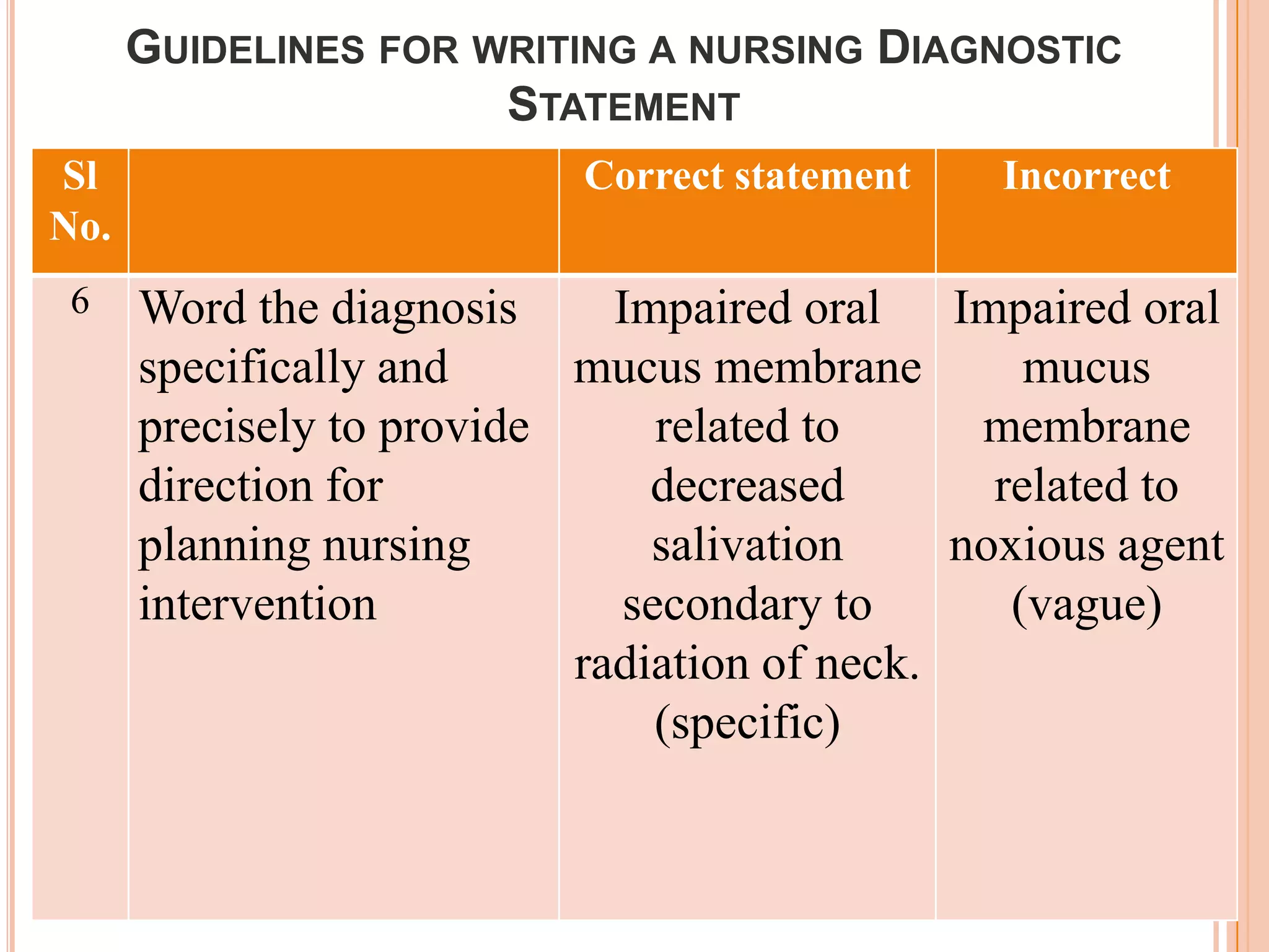 GUIDELINES FOR WRITING A NURSING DIAGNOSTIC
                      STATEMENT
Sl                         Correct statement    Incorrect
No.
 6    Word the diagnosis     Impaired oral Impaired oral
      specifically and     mucus membrane         mucus
      precisely to provide      related to     membrane
      direction for            decreased        related to
      planning nursing         salivation     noxious agent
      intervention            secondary to       (vague)
                           radiation of neck.
                                (specific)
 