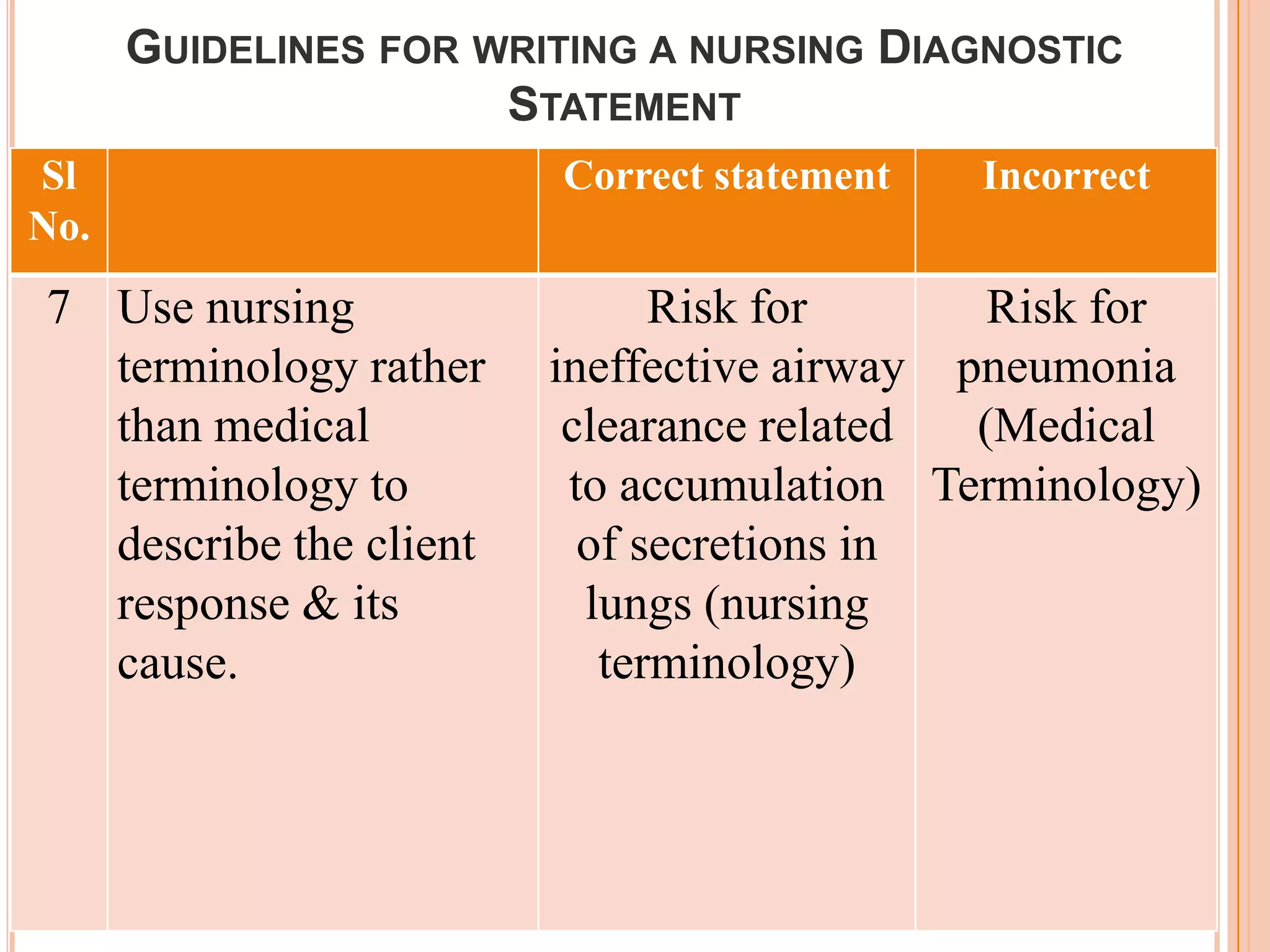 GUIDELINES FOR WRITING A NURSING DIAGNOSTIC
                      STATEMENT
Sl                      Correct statement   Incorrect
No.
7 Use nursing                 Risk for       Risk for
  terminology rather    ineffective airway pneumonia
  than medical           clearance related  (Medical
  terminology to         to accumulation Terminology)
  describe the client     of secretions in
  response & its          lungs (nursing
  cause.                   terminology)
 