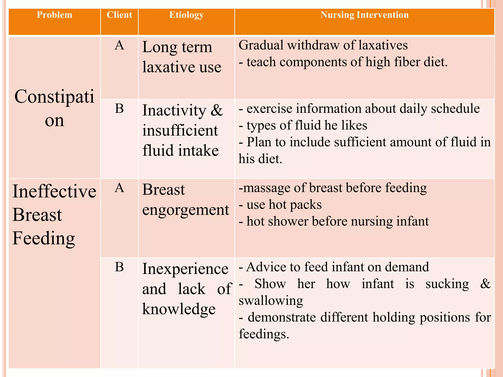Problem    Client       Etiology                  Nursing Intervention


               A       Long term      Gradual withdraw of laxatives
                       laxative use   - teach components of high fiber diet.

Constipati
               B       Inactivity &   - exercise information about daily schedule
   on                  insufficient   - types of fluid he likes
                                      - Plan to include sufficient amount of fluid in
                       fluid intake   his diet.

Ineffective    A       Breast      -massage of breast before feeding

Breast                 engorgement - use hot packs
                                      - hot shower before nursing infant
Feeding
               B       Inexperience   - Advice to feed infant on demand
                       and lack of    - Show her how infant is sucking &
                                      swallowing
                       knowledge      - demonstrate different holding positions for
                                      feedings.
 