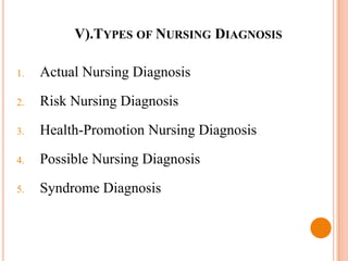 V).TYPES OF NURSING DIAGNOSIS

1.   Actual Nursing Diagnosis

2.   Risk Nursing Diagnosis
3.   Health-Promotion Nursing Diagnosis

4.   Possible Nursing Diagnosis
5.   Syndrome Diagnosis
 