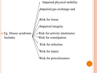 Impaired physical mobility

                          Impaired gas exchange and


                          Risk for tissue

                          Impaired integrity

   Eg. Disuse syndrome   Risk for activity intolerance
    Includes              Risk for constipation

                          Risk for infection

                          Risk for injury

                          Risk for powerlessness
 