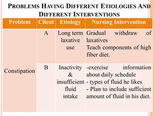 PROBLEMS HAVING DIFFERENT ETIOLOGIES AND
         DIFFERENT INTERVENTIONS
 Problem       Client Etiology        Nursing Intervention
                A    Long term Gradual withdraw of
                      laxative laxatives
                        use    Teach components of high
                               fiber diet.

                 B    Inactivity    -exercise       information
Constipation
                           &        about daily schedule
                     insufficient   - types of fluid he likes
                         fluid      - Plan to include sufficient
                        intake      amount of fluid in his diet.
 