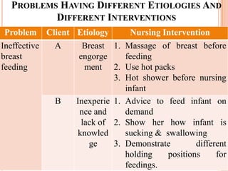 PROBLEMS HAVING DIFFERENT ETIOLOGIES AND
          DIFFERENT INTERVENTIONS
Problem       Client Etiology      Nursing Intervention
Ineffective     A      Breast 1. Massage of breast before
breast                engorge     feeding
feeding                 ment 2. Use hot packs
                               3. Hot shower before nursing
                                  infant
                B    Inexperie 1. Advice to feed infant on
                      nce and     demand
                       lack of 2. Show her how infant is
                      knowled     sucking & swallowing
                         ge    3. Demonstrate        different
                                  holding    positions     for
                                  feedings.
 