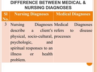 DIFFERENCE BETWEEN MEDICAL &
             NURSING DIAGNOSES
Sl     Nursing Diagnoses        Medical Diagnoses
No.
 3 Nursing         Diagnoses Medical Diagnoses
    describe     a    client’s refers to disease
    physical, socio-cultural, processes
    psychologic,          and
    spiritual responses to an
    illness     or     health
    problem.
 