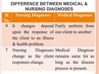 DIFFERENCE BETWEEN MEDICAL &
             NURSING DIAGNOSES
Sl     Nursing Diagnoses Medical Diagnoses
No.
 4 It changes depend Fairly uniform from
     upon the response of one client to another
     the client to an illness
     & health problem.
 5 Nursing        Diagnoses Medical        Diagnose
     change as the client remains same for as
     responses change.        long as the disease
                              process is present.
 