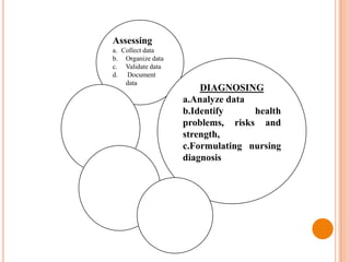 Assessing
a. Collect data
b. Organize data
c. Validate data
d. Document
    data
                       DIAGNOSING
                   a.Analyze data
                   b.Identify     health
                   problems, risks and
                   strength,
                   c.Formulating nursing
                   diagnosis
 