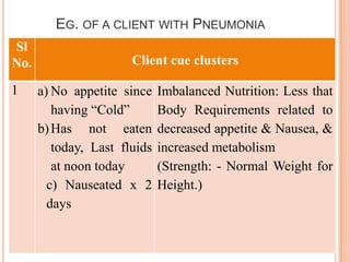 EG. OF A CLIENT WITH PNEUMONIA
Sl
No.                    Client cue clusters

1     a) No appetite since    Imbalanced Nutrition: Less that
         having “Cold”        Body Requirements related to
      b) Has not eaten        decreased appetite & Nausea, &
         today, Last fluids   increased metabolism
         at noon today        (Strength: - Normal Weight for
        c) Nauseated x 2      Height.)
        days
 