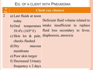 EG. OF A CLIENT WITH PNEUMONIA
Sl
No.                     Client cue clusters
2     a) Last fluids at noon
         today                 Deficient fluid volume related to
      b) Oral temperature      intake insufficient to replace
         39.40c (1030 F)       fluid loss secondary to fever,
      c) Skin lot & pale,      diaphoresis, anorexia
         checks flushed
      d) Dry         mucous
         membrane
      e) Poor skin turgor
      f) Decreased Urinary
         frequency x 2 days
 