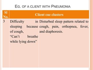 EG. OF A CLIENT WITH PNEUMONIA
 Sl
                     Client cue clusters
No.
3 Difficulty         in Disturbed sleep pattern related to
    sleeping because cough, pain, orthopnea, fever,
    of cough,           and diaphoresis.
    “Can’t      breathe
    while lying down”
 