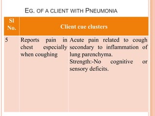 EG. OF A CLIENT WITH PNEUMONIA
Sl
No.                  Client cue clusters

5     Reports pain in Acute pain related to cough
      chest   especially secondary to inflammation of
      when coughing      lung parenchyma.
                         Strength:-No      cognitive or
                         sensory deficits.
 