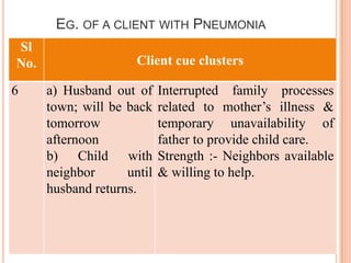 EG. OF A CLIENT WITH PNEUMONIA
Sl
No.                   Client cue clusters

6     a) Husband out of     Interrupted family processes
      town; will be back    related to mother’s illness &
      tomorrow              temporary unavailability of
      afternoon             father to provide child care.
      b) Child with         Strength :- Neighbors available
      neighbor      until   & willing to help.
      husband returns.
 
