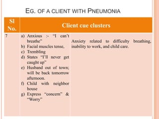 EG. OF A CLIENT WITH PNEUMONIA
Sl
                          Client cue clusters
No.
7     a) Anxious :- “I can’t
         breathe”               Anxiety related to difficulty breathing,
      b) Facial muscles tense,  inability to work, and child care.
      c) Trembling
      d) States “I’ll never get
         caught up”
      e) Husband out of town;
         will be back tomorrow
         afternoon.
      f) Child with neighbor
         house
      g) Express “concern” &
         “Worry”
 
