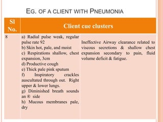 EG. OF A CLIENT WITH PNEUMONIA
Sl
                             Client cue clusters
No.
8     a) Radial pulse weak, regular
      pulse rate 92                      Ineffective Airway clearance related to
      b) Skin hot, pale, and moist       viscous secretions & shallow chest
      c) Respirations shallow, chest     expansion secondary to pain, fluid
      expansion, 3cm                     volume deficit & fatigue.
      d) Productive cough
      e) Thick pale pink sputum
      f)     Inspiratory      crackles
      auscultated through out. Right
      upper & lower lungs.
      g) Diminished breath sounds
      an ® side
      h) Mucous membranes pale,
      dry
 