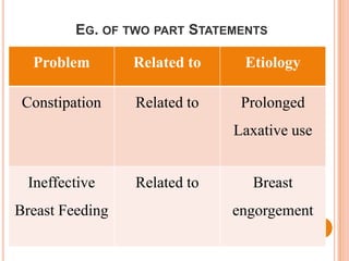 EG. OF TWO PART STATEMENTS

  Problem        Related to    Etiology

 Constipation    Related to    Prolonged
                              Laxative use


 Ineffective     Related to      Breast
Breast Feeding                engorgement
 