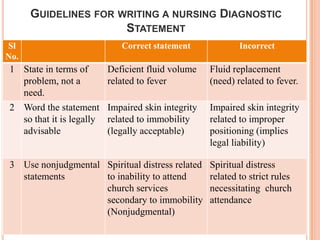 GUIDELINES FOR WRITING A NURSING DIAGNOSTIC
                      STATEMENT
Sl                        Correct statement              Incorrect
No.
1 State in terms of    Deficient fluid volume    Fluid replacement
  problem, not a       related to fever          (need) related to fever.
  need.
2 Word the statement Impaired skin integrity     Impaired skin integrity
  so that it is legally related to immobility    related to improper
  advisable             (legally acceptable)     positioning (implies
                                                 legal liability)

3 Use nonjudgmental Spiritual distress related   Spiritual distress
  statements        to inability to attend       related to strict rules
                    church services              necessitating church
                    secondary to immobility      attendance
                    (Nonjudgmental)
 