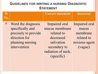 GUIDELINES FOR WRITING A NURSING DIAGNOSTIC
                      STATEMENT
Sl                         Correct statement    Incorrect
No.
 6    Word the diagnosis     Impaired oral Impaired oral
      specifically and     mucus membrane         mucus
      precisely to provide      related to     membrane
      direction for            decreased        related to
      planning nursing         salivation     noxious agent
      intervention            secondary to       (vague)
                           radiation of neck.
                                (specific)
 