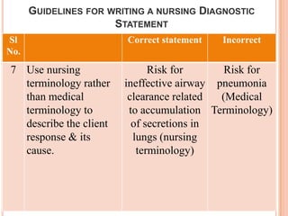 GUIDELINES FOR WRITING A NURSING DIAGNOSTIC
                      STATEMENT
Sl                      Correct statement   Incorrect
No.
7 Use nursing                 Risk for       Risk for
  terminology rather    ineffective airway pneumonia
  than medical           clearance related  (Medical
  terminology to         to accumulation Terminology)
  describe the client     of secretions in
  response & its          lungs (nursing
  cause.                   terminology)
 