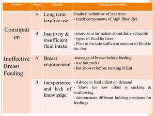 Problem    Client       Etiology                  Nursing Intervention


               A       Long term      Gradual withdraw of laxatives
                       laxative use   - teach components of high fiber diet.

Constipati
               B       Inactivity &   - exercise information about daily schedule
   on                  insufficient   - types of fluid he likes
                                      - Plan to include sufficient amount of fluid in
                       fluid intake   his diet.

Ineffective    A       Breast      -massage of breast before feeding

Breast                 engorgement - use hot packs
                                      - hot shower before nursing infant
Feeding
               B       Inexperience   - Advice to feed infant on demand
                       and lack of    - Show her how infant is sucking &
                                      swallowing
                       knowledge      - demonstrate different holding positions for
                                      feedings.
 