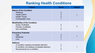 Modifiable Condidons Nursing Process - HA (Jan. 20).pptx
