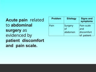 Acute pain related
to abdominal
surgery as
evidenced by
patient discomfort
and pain scale.
Problem Etiology Signs and
symptoms
Pain Surgery
of
abdomen
Pain scale
and
discomfort
of patient
 