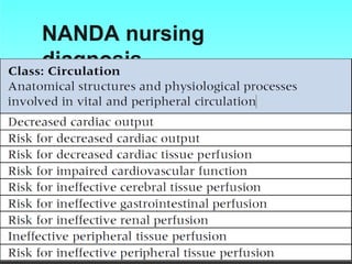 NANDA nursing
diagnosis
 