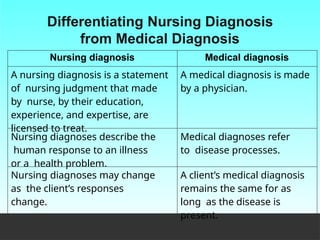Differentiating Nursing Diagnosis
from Medical Diagnosis
Nursing diagnosis Medical diagnosis
A nursing diagnosis is a statement
of nursing judgment that made
by nurse, by their education,
experience, and expertise, are
licensed to treat.
A medical diagnosis is made
by a physician.
Nursing diagnoses describe the
human response to an illness
or a health problem.
Medical diagnoses refer
to disease processes.
Nursing diagnoses may change
as the client’s responses
change.
A client’s medical diagnosis
remains the same for as
long as the disease is
present.
 