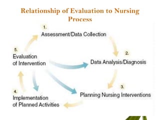 Relationship of Evaluation to Nursing
               Process
 