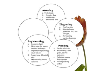 Assessing
                  a. Collect data
                  b. Organize data
                  c. Validate data
                  d. Document data

                                     Diagnosing
                                     a.   Analyze data
                                     b.   Identify health
                                          problems, risks and
                                          strength,
                                     c.   Formulating
                                          nursing diagnosis
Implementing
a.   Reassess client
b.   Determine the nurses            Planning
     need for assistance      a.   Setting priorities
c.   Implementing nursing     b.   Establishing client
     interventions                 goals, desired
d.   Supervising delegated         outcomes
     care                     c.   Selecting nursing
e.   Documenting nurses            interventions
     activities               d.   Writing nursing
                                   orders
 
