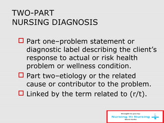 TWO-PART
NURSING DIAGNOSIS
 Part one–problem statement or
diagnostic label describing the client’s
response to actual or risk health
problem or wellness condition.
 Part two–etiology or the related
cause or contributor to the problem.
 Linked by the term related to (r/t).
 