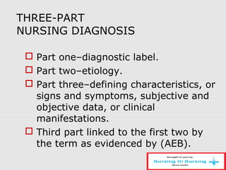THREE-PART
NURSING DIAGNOSIS
 Part one–diagnostic label.
 Part two–etiology.
 Part three–defining characteristics, or
signs and symptoms, subjective and
objective data, or clinical
manifestations.
 Third part linked to the first two by
the term as evidenced by (AEB).
 