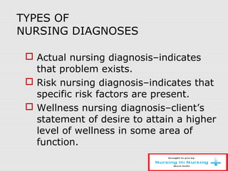TYPES OF
NURSING DIAGNOSES
 Actual nursing diagnosis–indicates
that problem exists.
 Risk nursing diagnosis–indicates that
specific risk factors are present.
 Wellness nursing diagnosis–client’s
statement of desire to attain a higher
level of wellness in some area of
function.
 