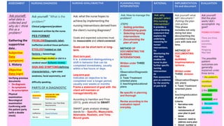 ASSESSMENT NURSING DIAGNOSIS NURSING GOAL/OBJECTIVE PLANNING/NSG
INTERVENTION
RATIONAL IMPLIMENTATION
Do and document
EVALUATION
Ask yourself:
what data is
collected and
why do I think
this as a
problem?
Gathering the
supportrive
data .
Subjective
Data
(symptom)
1. History
Objective
Data (sign)
Verifying previous
documents
• Dx-diagnosis
• Sx-symptoms
• Rx-prescription
Physical
examination
Neurological
examination
Confirming with
the patient party
(with a double
check)
Ask yourself: “What is the
problem?”
Clinical judgement/problem
statement written by the nurse.
PES FORMAT
PROBLEM/Diagnostic label-
Ineffective cerebral tissue perfusion .
ETIOLOGY/related or risk
factors – hemorrhage
(Heamorrhagic stroke) or clot in a
cerebral vessel (Ischemic stroke) .
SIGN AND SYMPTOMS/defining
characteristics - right-sided
weakness, facial asymmetry, and
difficulty speaking.
PARTS OF A DIAGNOSTIC
LABEL
usually has two parts:
Ask: what the nurse hopes to
achieve by implementing the
nursing interventions derived from
the client’s nursing diagnoses?
Goals and expected outcomes must
be measurable and client-centered.
Goals can be short-term or long-
term.
Short-term goal:
It is a statement distinguishing a
shift in behavior that can be
completed immediately, usually
within a few hours or days.
Long-term goal:
Indicates an objective to be
completed over a longer period,
usually over weeks or months
Frame a statement of goal with the
client will maintain or
manage/identify etc
According to Hamilton and Price
(2013), goals should be SMART.
SMART goals analysis strategy
stands for – Specific, Measurable,
Attainable, Realistic, and Time-
Bound goals.
Ask: How to manage the
problem?
STEPS:
• Setting priorities
• Establishing goals
• Selecting nursing
interventions
• Documenting the
plan of care
METHOD OF
DOCUMENTING THE
NURSING
INTERVENTIONS.
Written under THREE
division
1.
Observation/Diagnostic
plans
2. Task/ Treatment
oriented plans
3. teaching/educational
plans
Be specific in planning
and thorough
Revise according to the
evaluation report
everyday.
Ask: why
should I select
this nursing
intervention?
It provides a
critical thinking
statement that
explains the
underlying
reasoning for
nurses’
interventions.
Ex:
Monitoring the
vital signs
enables the
nurse to plan
further specific
nursing
intervention
Or
Pain assessment
give an evidence
for the severity
of pain 8/10
Ask yourself: what
will I document ?
Putting the plan
into action
This phase
includes not only
doing but also
documenting the
provided nursing
care with date and
time.
METHOD OF
DOCUMENTING
THE
NURSING
Iimplimentations
/actions .
Written under
THREE division
1.
Observation/Diagno
stic plans
2. Task/ Treatment
oriented plans
3.
teaching/education
al plans
Criteria:
• Narrative note
• Not the
restatements of
your plan in past
tense
• Doesnot need to
address every plan
• Donot number or
Ask yourself:
Did the plan
work/ did I
accomplish my
goal?
POSSIBLE OUTCOMES :
There are three
possible
outcomes,
•Met
•Ongoing
•Not Met
The possible
patient
outcomes are
generally
explained under
three terms:
1.the patient’s
condition
improved,
2.the patient’s
condition
stabilized, and
3. the patient’s
condition
worsened.
QUALIFIER
Deficient
FOCUS OF THE
DIAGNOSIS.
Fluid volume
Imbalanced
Nutrition: Less Than Body
Requirements
Impaired Gas Exchange
Ineffective Tissue Perfusion
Risk for Injury
 