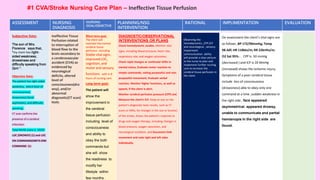 ASSESSMENT NURSING
DIAGNOSIS
NURSING
GOAL/OBJECTIVE
PLANNING/NSG
INTERVENTION
RATIONAL IMPLIMENTATION EVALUATION
Subjective Data:
The son of Mrs.
Florence says that,
“my mom has right-
sided weakness,
drowsiness and
difficulty speaking from
2pm ”.
Objective Data:
The patient has right-sided
weakness, alterd level of
consciousness(
drowsiness),facial
asymmetry, and difficulty
speaking.
CT scan confirms the
presence of a cerebral
infarction.
Total NIHSS score is 10/42
LOC (DROWSY) (1) and LOC
ON COMMAND(OBEYS ONE
COMMAND (1)
Ineffective Tissue
Perfusion related
to interruption of
blood flow to the
brain secondary to
a cerebrovascular
accident (CVA) as
evidenced by
neurological
deficits, altered
level of
consciousness(dro
wsy), and/or
abnormal
diagnostic(CT scan)
tests.
Short-term goal:
The client will
maintain the normal
cerebral tissue
perfusion including
Stable vital signs .
improved LOC,
cognition, and
motor and sensory
functions .with in 8
hours of nursing care
Long-term goal:
The patient will
show the
improvement in
the cerebral
tissue perfusion
including level of
consciousness
and ability to
obey the both
commands but
she will show
the readiness to
modify her
lifestyle within
few months .
DIAGNOSTIC/OBSERVATIONAL
INTERVENTIONS OR PLANS
Check hemodynamic studies. Monitor vital
signs, including blood pressure, heart rate,
respiratory rate, and oxygen saturation,
Check rapid changes or continued shifts in
mental status, Evaluate motor reaction to
simple commands, noting purposeful and non-
purposeful movement, Evaluate verbal
reaction, Monitor higher functions, as well as
speech, if the client is alert.
Monitor cerebral perfusion pressure (CPP) and
Measure the client’s ICP. Keep an eye on the
patient’s diagnostic tests results, such as CT
scans or MRIs, for changes in the size or location
of the stroke, Assess the patient’s response to
drugs and oxygen therapy, including changes in
blood pressure, oxygen saturation, and
neurological condition. and Document limb
movement and note right and left sides
individually.
Observing the
hemodynamics ,CPP,ICP
and neurological , sensory
impairment
communication ability
will provide a clear picture
to the nurse to plan and
implement further nursing
care to increase the
cerebral tissue perfusion in
the client.
On assessment the client’s vital signs are
as follows ;BP 172/90mmhg; Temp
98.3df; HR 118bts/m; RR 22brths/m;
O2 Sat 95%... CPP is 50 mmHg
(decreased ) and ICP is 20 MmHg
(increased) shows the ischemic injury,
Symptoms of a poor cerebral tissue
include loss of consciousness
(drowsiness) able to obey only one
command at a time ,sudden weakness in
the right side , face appeared
asymmetrical. appeared drowsy,
unable to communicate and partial
hemianopia in the right side are
found.
#1 CVA/Stroke Nursing Care Plan – Ineffective Tissue Perfusion
 