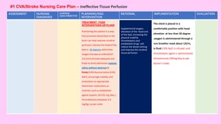 ASSESSMENT NURSING
DIAGNOSIS
NURSING
GOAL/OBJECTIVE
PLANNING/NSG
INTERVENTION
RATIONAL IMPLIMENTATION EVALUATION
TREATMENT /TASK
INTERVENTIONS OR PLANS
Positioning the patient in a way
that promotes blood flow to the
brain can help improve cerebral
perfusion, Elevate the head of the
bed to 30 degrees.Administer
oxygen therapy as ordered(10-
15L/min),Provide adequate oral
fluids to drink,Administer isotonic
saline without dextrose iv
fluids( 0.9% Normal Saline (0.9%
NaCl) ,Encourage mobility and
ambulation as appropriate
Administer medications as
ordered, such as antiplatelet
agents (aspirin, 50-325 mg /day ),
thrombolytics( alteplase, 0.9
mg/kg ) as per order.
Supplemental oxygen,
elevation of the head end
of the bed, increasing the
physical mobility
thrombolytics and
antiplatelet drugs will
reduce the blood clotting
and improve the cerebral
tissue perfusion.
The client is placed in a
comfortable position with head
elevation at less than 30 degree
,oxygen is administered through a
non breather mask about 12l/m,
iv fluid 0.9% NaCl is infused and
thrombolytic agent is administered
intravenously 100mg/day as per
doctor’s order.
#1 CVA/Stroke Nursing Care Plan – Ineffective Tissue Perfusion
 