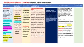 ASSESSMENT NURSING
DIAGNOSIS
NURSING
GOAL/OBJECTIVE
PLANNING/NSG
INTERVENTION
RATIONAL IMPLIMENTATION EVALUATION
Subjective Data:
The son of Mrs.
Florence says that,
“my mom has right-
sided weakness and
difficulty speaking
from 2pm ”.
Objective Data:
The patient has right-
sided weakness, facial
asymmetry, and
difficulty speaking.
CT scan confirms the
presence of a cerebral
infarction.
Total NIHSS score is
10/42
Mild to moderate
dysarthria(1) and mild
to moderate
aphasia(1)
Impaired verbal
communication
related to
hemorrhage
(Heamorrhagic
stroke) or clot in
a cerebral vessel
(Ischemic stroke)
as evidenced by
right-sided
weakness, facial
asymmetry, and
difficulty
speaking.
Short-term goal:
By the end of the
shift, the patient
will demonstrate
an improvement
in speaking ability
and demonstrate
equal bilateral
motor strength..
Long-term goal:
The patient will
return to baseline
and experience
no residual
neurological
dysfunction .
Diagnostic interventions or
plans
Perform physical and neurological
examination to identify the facial
asymmetry and muscular weakness
Assess higher functions, including
speech. Use the National Institutes
of Health Stroke Scale (NIHSS) for
assessing neurologic impairment
Assess the client for aphasia and
dysarthria and Differentiate and
check for fluency.
Point to objects and ask the client to
name them .
Ask the client to produce simple
sounds (“dog,” “meow,” “Shh”) to
check the articulation and Assess
the client for signs of depression.
Enables the nurse to
determine the exact cause
for the speech difficulty,
Changes in cognition and
speech content indicate
location and degree of
cerebral involvement and
may indicate deterioration or
increased ICP. Also helps to
rule out depression due to
aphasia .
On assessment Mrs. Florence has
facial asymmetry, Right-sided
weakness and difficulty speaking,
unable to answer orientation
questions, engages in endless
word-searching, Repeating
sentences such as – “you… the…
the…”
The clients ability to speech is
clinically assessed by using National
Institutes of Health Stroke Scale
(NIHSS) .the result is Total NIHSS
score is 10/42. Mild to moderate
dysarthria(1) and mild to moderate
aphasia(1). On observation she
couldn't articulate and had fluency
issues and She was bit depressed on
being unable to communicate with her
family members .
#1 CVA/Stroke Nursing Care Plan – Impaired verbal communication
 