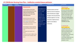ASSESSMEN
T
NURSING
DIAGNOSIS
NURSING
GOAL/OBJECTIVE
PLANNING/NSG INTERVENTION RATIONAL IMPLIMENTATION EVALUATION
Teaching the client
Encourage significant others (SO) to
continue communicating with the client:
reading mail and discussing family
happenings even if the client cannot
respond appropriately.
Educate the family members need to
continue talking to clients to reduce the
client’s isolation, promote effective
communication, and maintain a sense of
connectedness with the family.
Teach techniques to improve speech by
Asking to talk slowly and say each word
clearly.
Encouraging them to speak in short
phrases.
If verbal communication is difficult, asking
the patient to write a message or draw a
picture.
Encouraging the family
members to help the
client to establish
interesting
conversation and
keeping the client
engaged by a family
members will help to
rid off the depression,
loneliness and
progressively improve
the ability to speak
fluently.
The family members and friends
played very vital role in keeping the
client emotionally warm, engaged
throughout, client also practiced the
techniques taught her to do .these
interventions helped the client to
regain her normal ability to
communicate .
1.Short term goal
Goal is partially met
By the end of the shift the patient
demonstrated an improvement in
right-sided weakness and able to
verbally communicate to some
extend than the earlier state.
NIHS score for language (aphasia )
is still remains 1 but dysarthria is
improved from 1 to 0.
Total NIHS score is 9/42
2. Long term goal
Goal is partially met
The patient shown some
evidence of improvement in her
verbal communication and she
will successfully continue
demonstrate further improvement
in aphasia and able to
communicate verbally without any
hindrance in the fluency and
articulation of words .
#1 CVA/Stroke Nursing Care Plan – Ineffective cerebral tissue perfusion
 