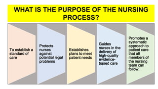 To establish a
standard of
care
Protects
nurses
against
potential legal
problems
Establishes
plans to meet
patient needs
Guides
nurses in the
delivery of
high-quality
evidence-
based care
Promotes a
systematic
approach to
patient care
that all
members of
the nursing
team can
follow.
WHAT IS THE PURPOSE OF THE NURSING
PROCESS?
 