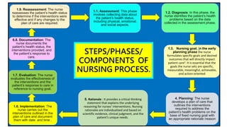 1.1. Assessment: This phase
involves collecting data about
the patient’s health status,
including physical, emotional,
and social aspects.
1.2. Diagnosis: In this phase, the
nurse identifies the patient’s health
problems based on the data
collected in the assessment phase.
1.3. Nursing goal. In the early
planning phase the nurse
formulates specific goals and desired
outcomes that will directly impact
patient care2. It is essential that the
goals the nurse sets are specific,
measurable, meaningful, achievable,
and action-oriented
4. Planning: The nurse
develops a plan of care that
outlines the interventions
required to address the
patient’s health problems on the
base of fixed nursing goal with
an appropriate rationale /reason
5. Rationale : It provides a critical thinking
statement that explains the underlying
reasoning for nurses’ interventions. Nursing
rationales are individualized and based on
scientific evidence, clinical judgment, and the
patient’s unique needs.
1.6. Implementation: The
nurse carries out the
interventions outlined in the
plan of care and document
them with date and time .
1.7. Evaluation: The nurse
evaluates the effectiveness of
the interventions and the
patient’s response to care in
reference to nursing goal.
6.8. Documentation: The
nurse documents the
patient’s health status, the
interventions provided, and
the patient’s response to
care.
1.9. Reassessment: The nurse
reassesses the patient’s health status
to determine if the interventions were
effective and if any changes to the
plan of care are required.
STEPS/PHASES/
COMPONENTS OF
NURSING PROCESS.
 