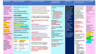 ASSESSMENT NURSING DIAGNOSIS NURSING GOAL/OBJECTIVE PLANNING/NSG
INTERVENTION
RATIONAL IMPLIMENTATION
Do and document
EVALUATION
Ask yourself:
what data is
collected and
why do I think
this as a
problem?
Gathering the
supportrive
data .
Subjective
Data
(symptom)
1. History
Objective
Data (sign)
Verifying previous
documents
• Dx-diagnosis
• Sx-symptoms
• Rx-prescription
Physical
examination
Neurological
examination
Confirming with
the patient party
(with a double
check)
Ask yourself: “What is the
problem?”
Clinical judgement/problem
statement written by the nurse.
PES FORMAT
PROBLEM/Diagnostic label-
Ineffective cerebral tissue perfusion .
ETIOLOGY/related or risk
factors – hemorrhage
(Heamorrhagic stroke) or clot in a
cerebral vessel (Ischemic stroke) .
SIGN AND SYMPTOMS/defining
characteristics - right-sided
weakness, facial asymmetry, and
difficulty speaking.
PARTS OF A DIAGNOSTIC
LABEL
usually has two parts:
Ask: what the nurse hopes to
achieve by implementing the
nursing interventions derived from
the client’s nursing diagnoses?
Goals and expected outcomes must
be measurable and client-centered.
Goals can be short-term or long-
term.
Short-term goal:
It is a statement distinguishing a
shift in behavior that can be
completed immediately, usually
within a few hours or days.
Long-term goal:
Indicates an objective to be
completed over a longer period,
usually over weeks or months
Frame a statement of goal with the
client will maintain or
manage/identify etc
According to Hamilton and Price
(2013), goals should be SMART.
SMART goals analysis strategy
stands for – Specific, Measurable,
Attainable, Realistic, and Time-
Bound goals.
Ask: How to manage the
problem?
STEPS:
• Setting priorities
• Establishing goals
• Selecting nursing
interventions
• Documenting the
plan of care
METHOD OF
DOCUMENTING THE
NURSING
INTERVENTIONS.
Written under THREE
division
1.
Observation/Diagnostic
plans
2. Task/ Treatment
oriented plans
3. teaching/educational
plans
Be specific in planning
and thorough
Revise according to the
evaluation report
everyday.
Ask: why
should I select
this nursing
intervention?
It provides a
critical thinking
statement that
explains the
underlying
reasoning for
nurses’
interventions.
Ex:
Monitoring the
vital signs
enables the
nurse to plan
further specific
nursing
intervention
Or
Pain assessment
give an evidence
for the severity
of pain 8/10
Ask yourself: what
will I document ?
Putting the plan
into action
This phase
includes not only
doing but also
documenting the
provided nursing
care with date and
time.
METHOD OF
DOCUMENTING
THE
NURSING
Iimplimentations
/actions .
Written under
THREE division
1.
Observation/Diagno
stic plans
2. Task/ Treatment
oriented plans
3.
teaching/education
al plans
Criteria:
• Narrative note
• Not the
restatements of
your plan in past
tense
• Doesnot need to
address every plan
• Donot number or
Ask yourself:
Did the plan
work/ did I
accomplish my
goal?
POSSIBLE OUTCOMES :
There are three
possible
outcomes,
•Met
•Ongoing
•Not Met
The possible
patient
outcomes are
generally
explained under
three terms:
1.the patient’s
condition
improved,
2.the patient’s
condition
stabilized, and
3. the patient’s
condition
worsened.
QUALIFIER
Deficient
FOCUS OF THE
DIAGNOSIS.
Fluid volume
Imbalanced
Nutrition: Less Than Body
Requirements
Impaired Gas Exchange
Ineffective Tissue Perfusion
Risk for Injury
 