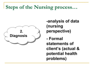 2.
Diagnosis
2.
Diagnosis
-analysis of data
(nursing
perspective)
- Formal
statements of
client’s (actual &
potential health
problems)
Steps of the Nursing process…
 