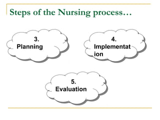 3.
Planning
3.
Planning
4.
Implementat
ion
4.
Implementat
ion
5.
Evaluation
5.
Evaluation
Steps of the Nursing process…
 
