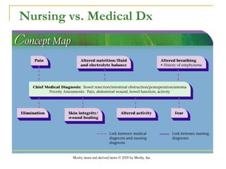 Nursing vs. Medical Dx
 
