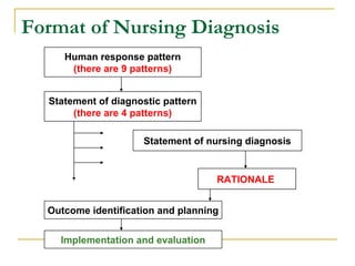 Format of Nursing Diagnosis
Human response pattern
(there are 9 patterns)
Statement of diagnostic pattern
(there are 4 patterns)
Statement of nursing diagnosis
RATIONALE
Outcome identification and planning
Implementation and evaluation
 