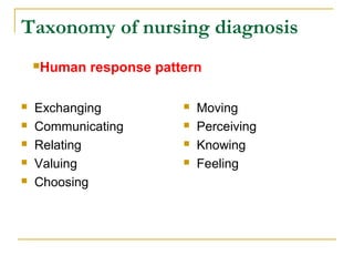 Taxonomy of nursing diagnosis
 Exchanging
 Communicating
 Relating
 Valuing
 Choosing
 Moving
 Perceiving
 Knowing
 Feeling
Human response pattern
 