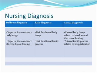 Nursing Diagnosis
Wellness diagnosis Risk diagnosis Actual diagnosis
•Opportunity to enhance
body image
•Opportunity to enhance
effective breast feeding
•Risk for altered body
image
•Risk for altered family
process
•Altered body image
related to hand wound
that is not healing
•Altered family process
related to hospitalization
 