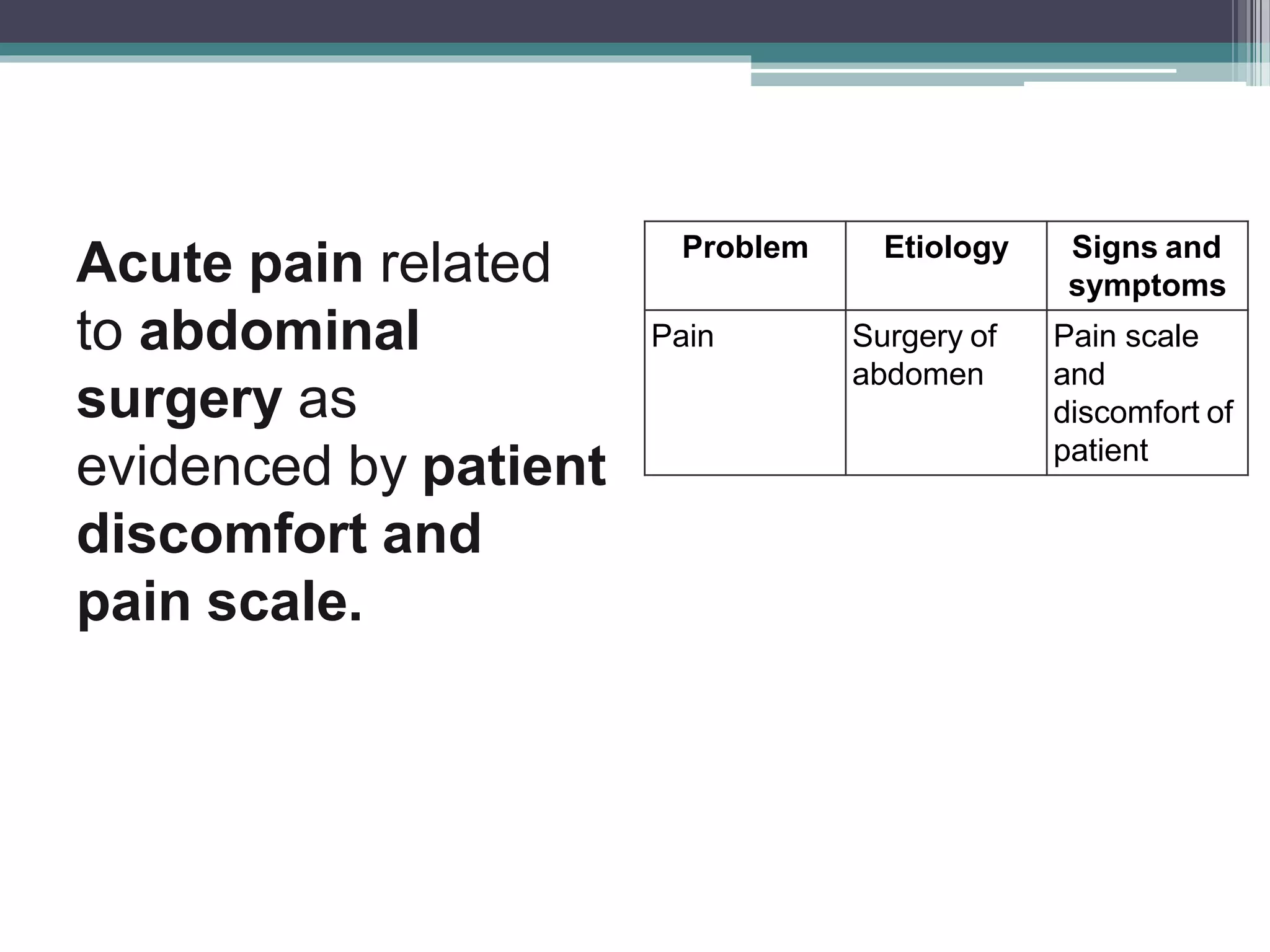 Acute pain related
to abdominal
surgery as
evidenced by patient
discomfort and
pain scale.
Problem Etiology Signs and
symptoms
Pain Surgery of
abdomen
Pain scale
and
discomfort of
patient
 