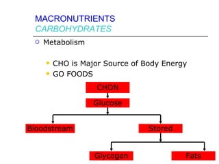 MACRONUTRIENTS
 CARBOHYDRATES
    Metabolism

        CHO is Major Source of Body Energy
        GO FOODS
                    CHON

                   Glucose


Bloodstream                      Stored


                   Glycogen               Fats
 