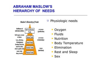 ABRAHAM MASLOW’S
HIERARCHY OF NEEDS

                 Physiologic needs

                     Oxygen
                     Fluids
                     Nutrition
                     Body Temperature
                     Elimination
                     Rest and Sleep
                     Sex
 