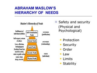 ABRAHAM MASLOW’S
HIERARCHY OF NEEDS

                    Safety and security
                     (Physical and
                     Psychological)

                        Protection
                        Security
                        Order
                        Law
                        Limits
                        Stability
 