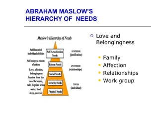 ABRAHAM MASLOW’S
HIERARCHY OF NEEDS

                   Love and
                    Belongingness

                        Family
                        Affection
                        Relationships
                        Work group
 